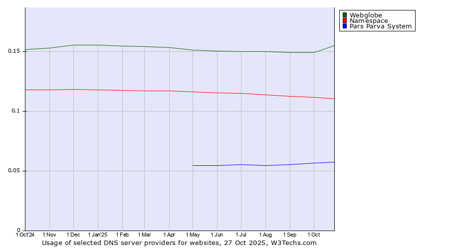 Historical trends in the usage of Webglobe vs. Namespace vs. Pars Parva System