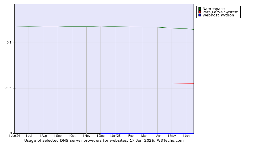 Historical trends in the usage of Namespace vs. Pars Parva System vs. Webhost Python