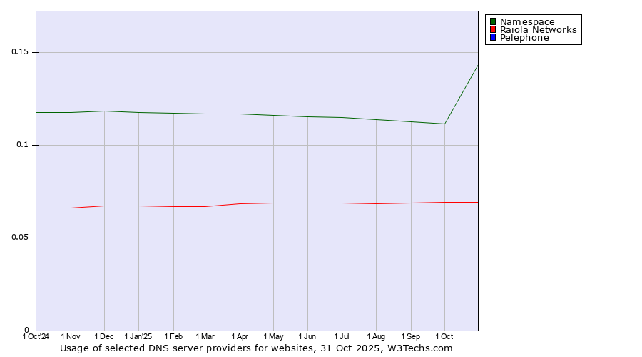 Historical trends in the usage of Namespace vs. Raiola Networks vs. Pelephone