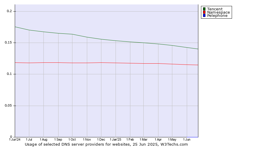 Historical trends in the usage of Tencent vs. Namespace vs. Pelephone
