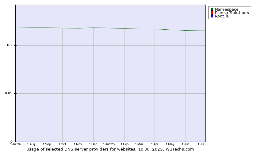 Historical trends in the usage of Namespace vs. Piensa Solutions vs. Root.lu