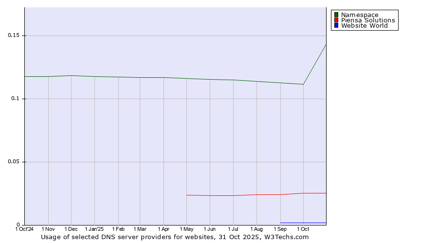 Historical trends in the usage of Namespace vs. Piensa Solutions vs. Website World