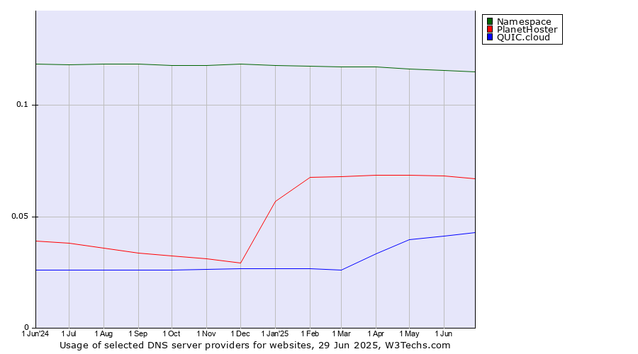 Historical trends in the usage of Namespace vs. PlanetHoster vs. QUIC.cloud