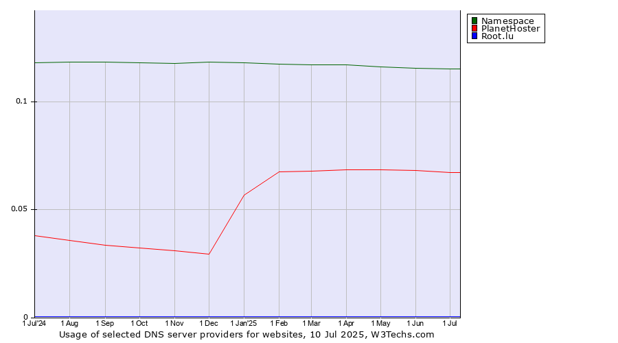 Historical trends in the usage of Namespace vs. PlanetHoster vs. Root.lu