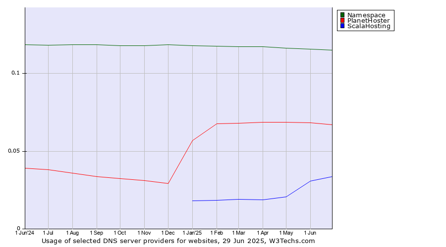 Historical trends in the usage of Namespace vs. PlanetHoster vs. ScalaHosting