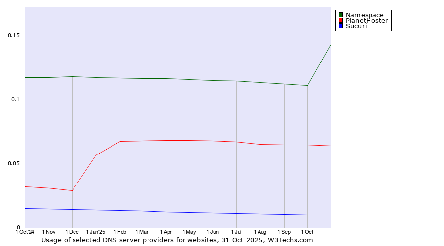 Historical trends in the usage of Namespace vs. PlanetHoster vs. Sucuri
