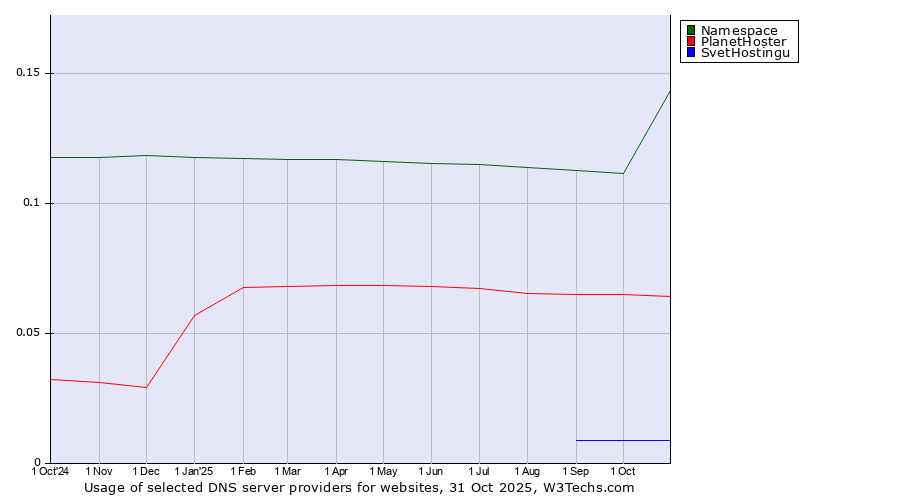 Historical trends in the usage of Namespace vs. PlanetHoster vs. SvetHostingu