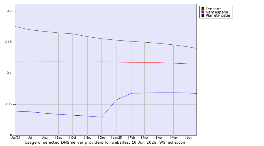 Historical trends in the usage of Tencent vs. Namespace vs. PlanetHoster