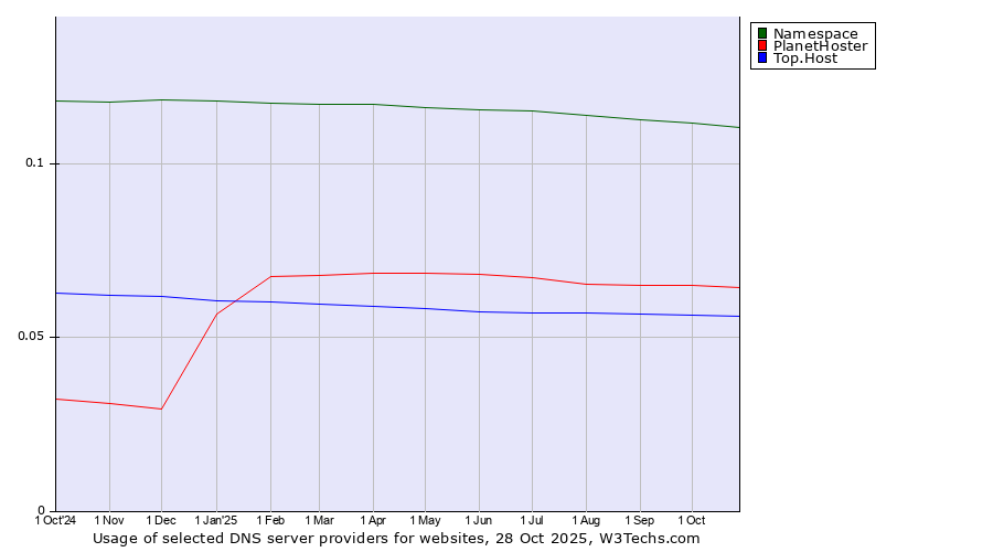 Historical trends in the usage of Namespace vs. PlanetHoster vs. Top.Host