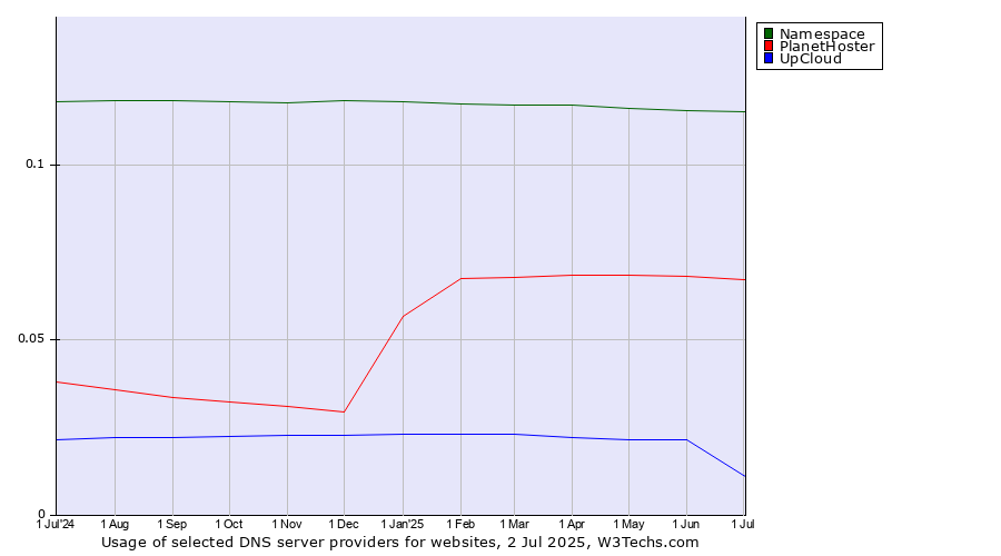 Historical trends in the usage of Namespace vs. PlanetHoster vs. UpCloud