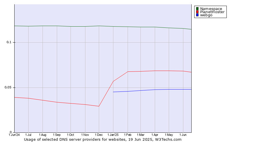 Historical trends in the usage of Namespace vs. PlanetHoster vs. webgo
