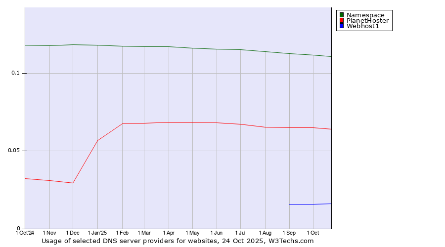 Historical trends in the usage of Namespace vs. PlanetHoster vs. Webhost1