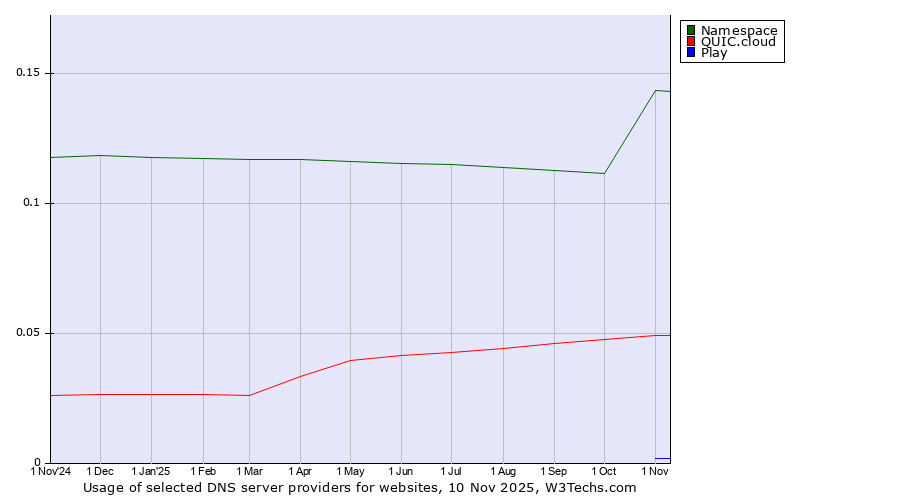 Historical trends in the usage of Namespace vs. QUIC.cloud vs. Play