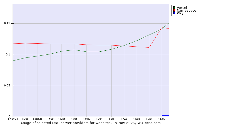 Historical trends in the usage of Namespace vs. Vercel vs. Play
