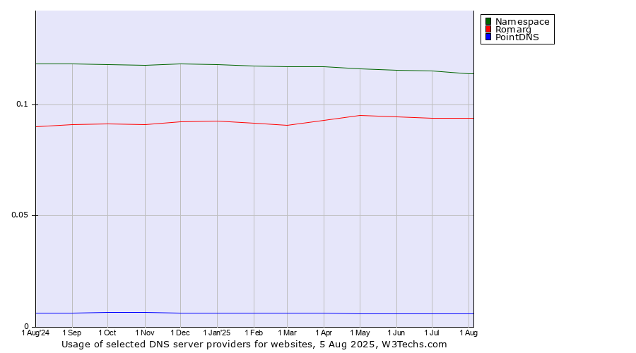 Historical trends in the usage of Namespace vs. Romarg vs. PointDNS