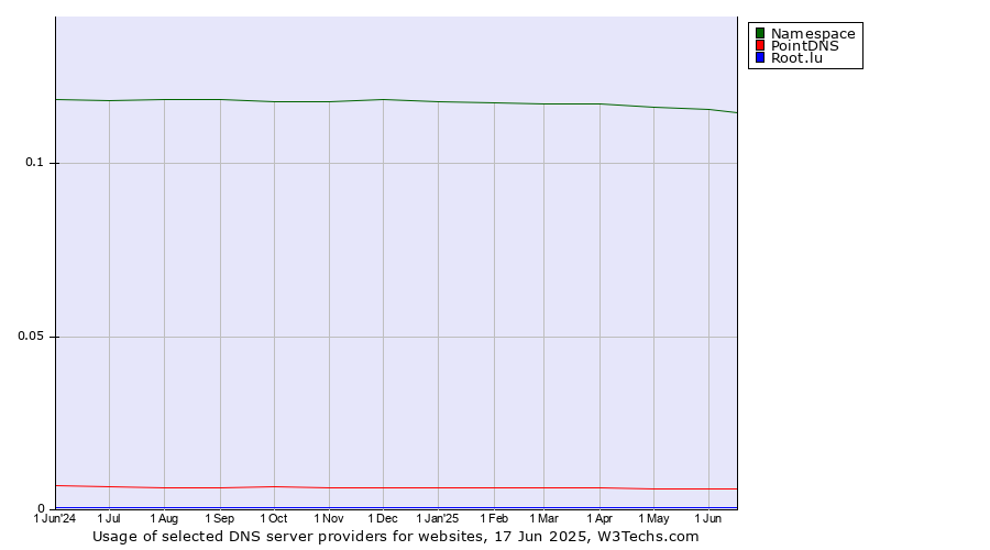 Historical trends in the usage of Namespace vs. PointDNS vs. Root.lu