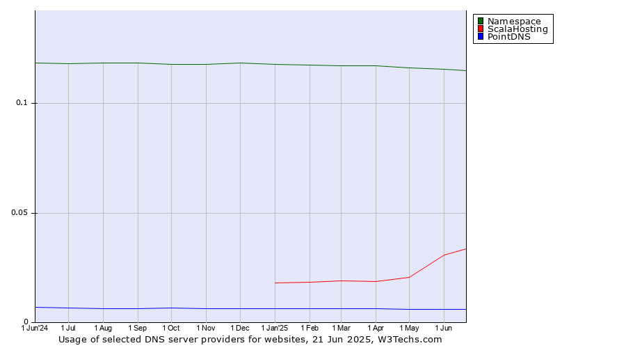 Historical trends in the usage of Namespace vs. ScalaHosting vs. PointDNS