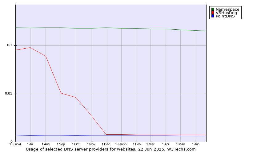 Historical trends in the usage of Namespace vs. VSHosting vs. PointDNS