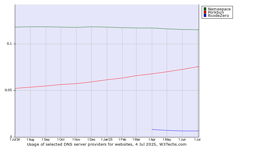 Historical trends in the usage of Namespace vs. Porkbun vs. RcodeZero