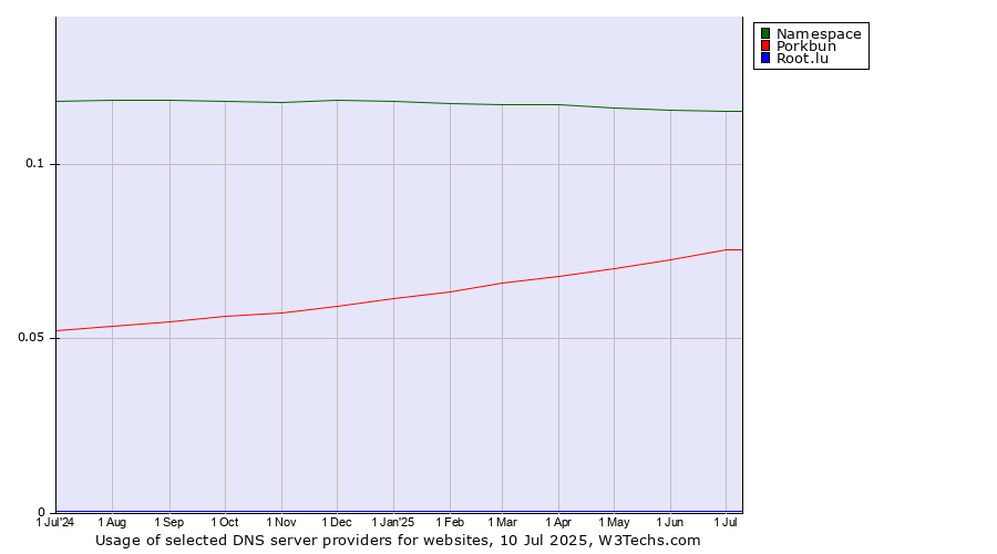 Historical trends in the usage of Namespace vs. Porkbun vs. Root.lu