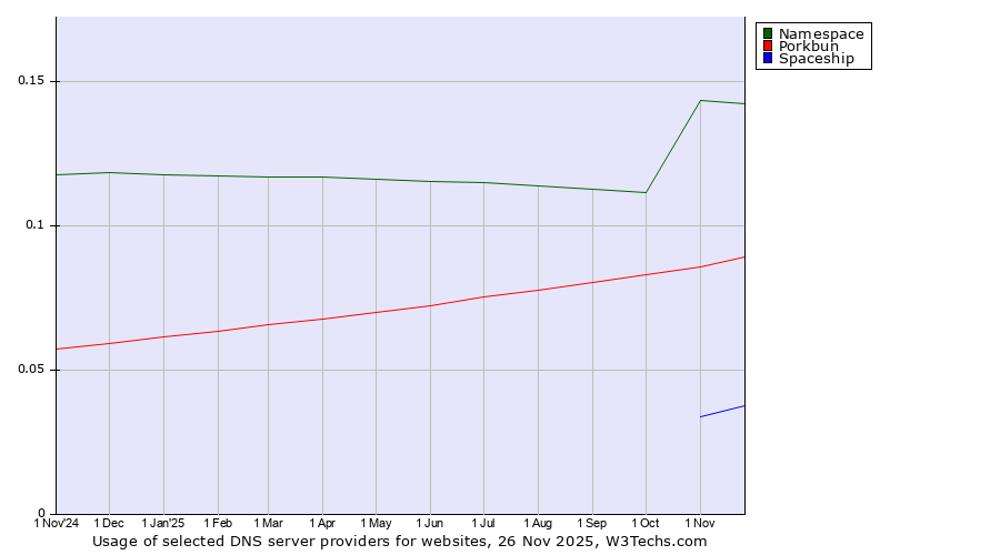 Historical trends in the usage of Namespace vs. Porkbun vs. Spaceship