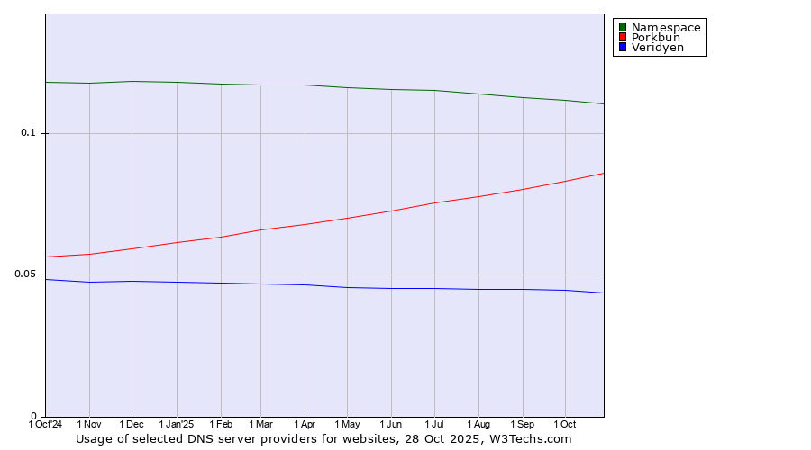 Historical trends in the usage of Namespace vs. Porkbun vs. Veridyen