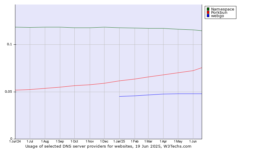 Historical trends in the usage of Namespace vs. Porkbun vs. webgo