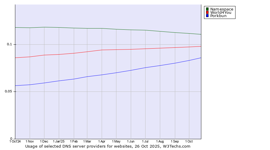 Historical trends in the usage of Namespace vs. World4You vs. Porkbun