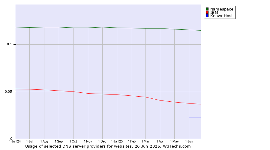 Historical trends in the usage of Namespace vs. IBM vs. KnownHost