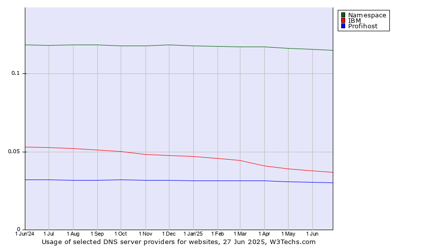 Historical trends in the usage of Namespace vs. IBM vs. Profihost