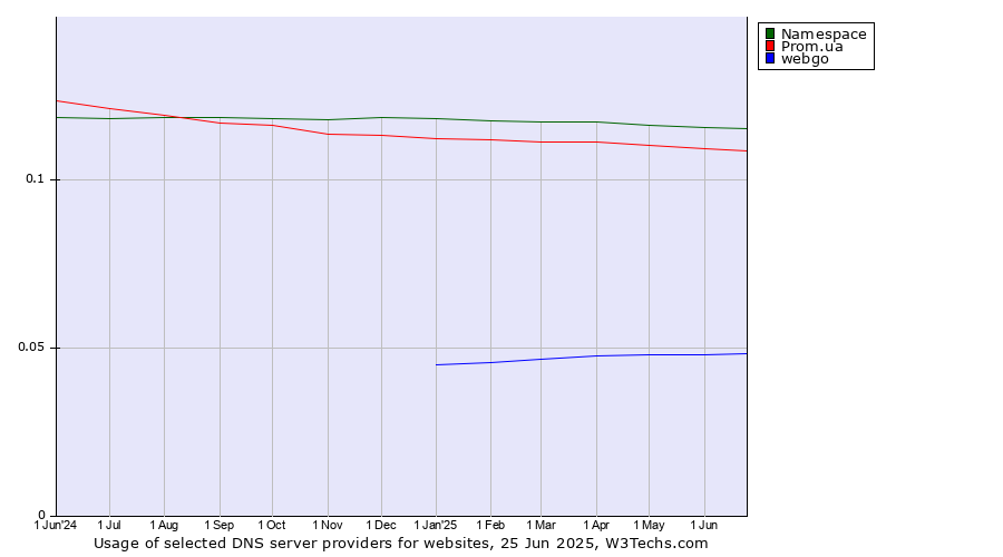 Historical trends in the usage of Namespace vs. Prom.ua vs. webgo