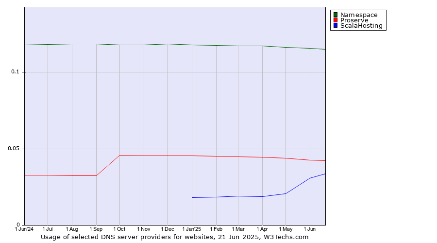 Historical trends in the usage of Namespace vs. Proserve vs. ScalaHosting