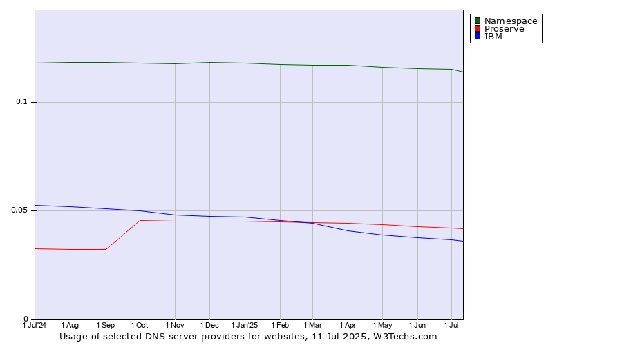 Historical trends in the usage of Namespace vs. Proserve vs. IBM