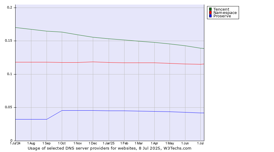 Historical trends in the usage of Tencent vs. Namespace vs. Proserve