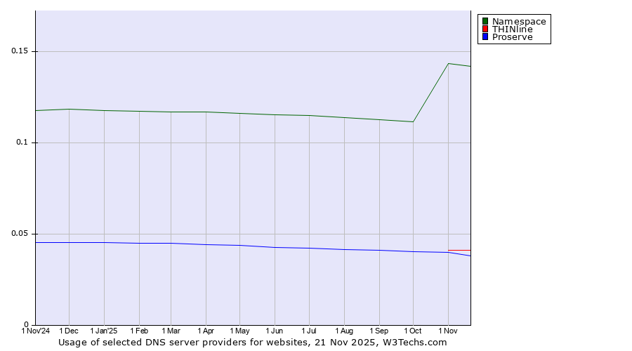 Historical trends in the usage of Namespace vs. THINline vs. Proserve