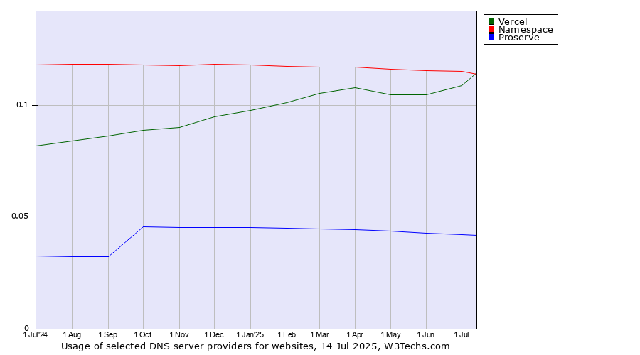 Historical trends in the usage of Namespace vs. Vercel vs. Proserve