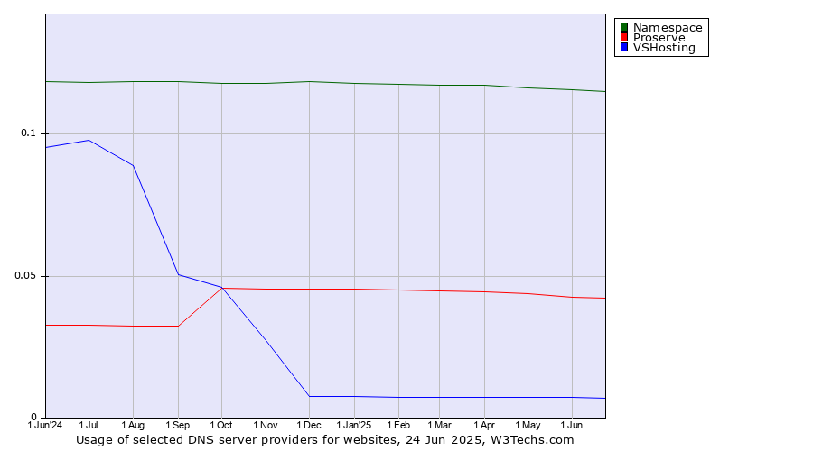 Historical trends in the usage of Namespace vs. Proserve vs. VSHosting