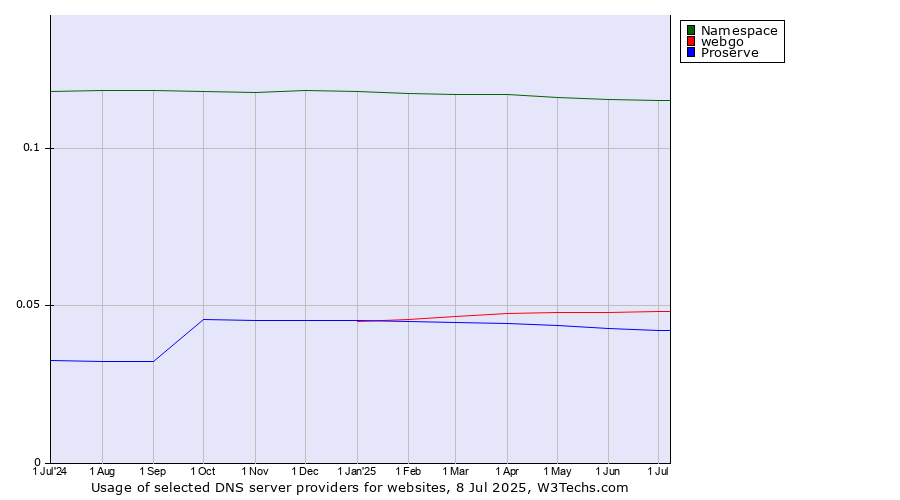 Historical trends in the usage of Namespace vs. webgo vs. Proserve