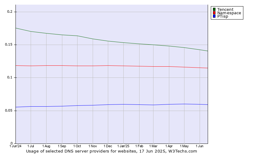 Historical trends in the usage of Tencent vs. Namespace vs. PTisp