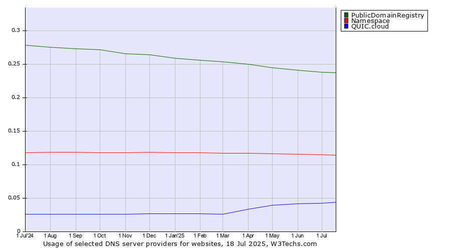 Historical trends in the usage of PublicDomainRegistry vs. Namespace vs. QUIC.cloud