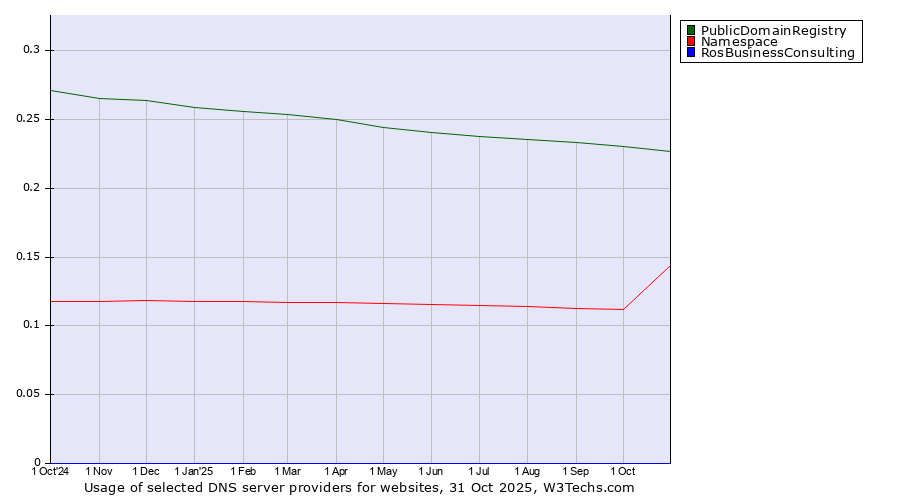 Historical trends in the usage of PublicDomainRegistry vs. Namespace vs. RosBusinessConsulting