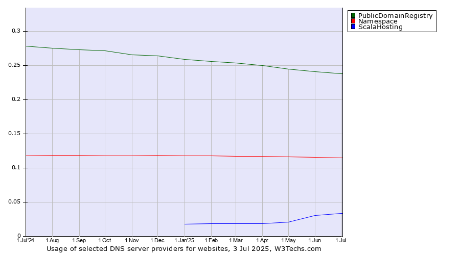 Historical trends in the usage of PublicDomainRegistry vs. Namespace vs. ScalaHosting