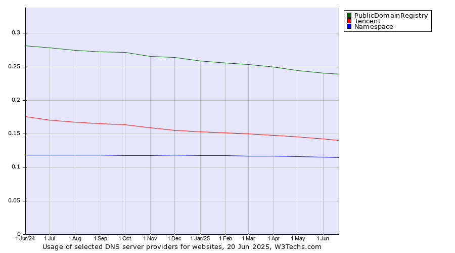 Historical trends in the usage of PublicDomainRegistry vs. Tencent vs. Namespace