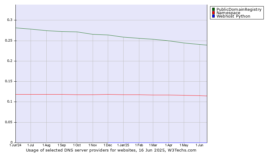 Historical trends in the usage of PublicDomainRegistry vs. Namespace vs. Webhost Python