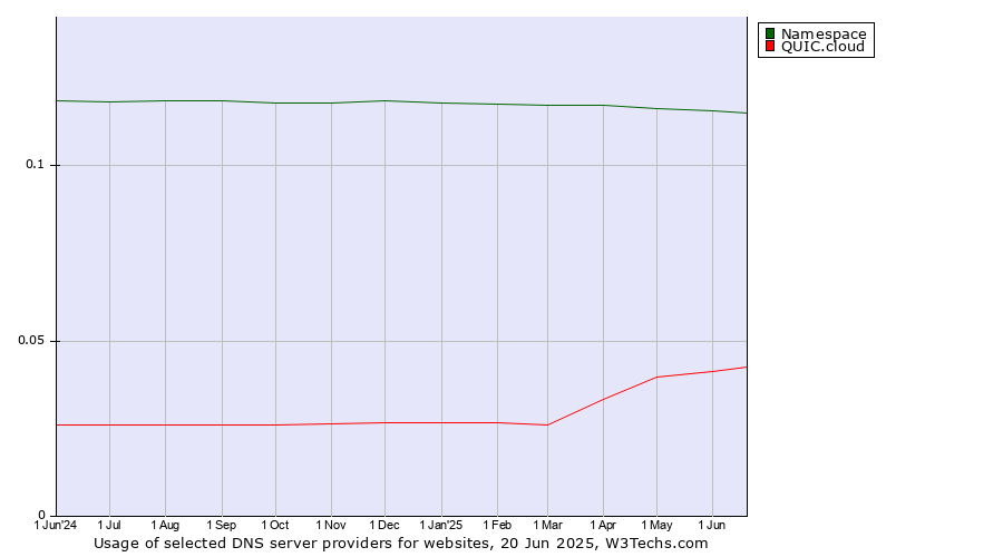 Historical trends in the usage of Namespace vs. QUIC.cloud