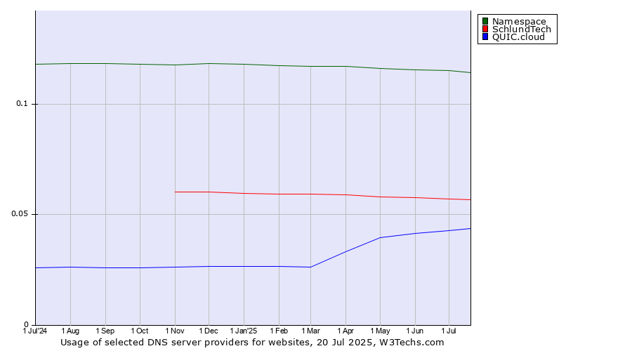 Historical trends in the usage of Namespace vs. SchlundTech vs. QUIC.cloud