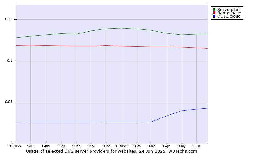 Historical trends in the usage of Serverplan vs. Namespace vs. QUIC.cloud