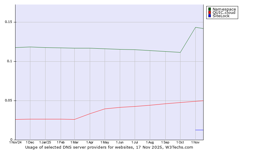 Historical trends in the usage of Namespace vs. QUIC.cloud vs. SiteLock