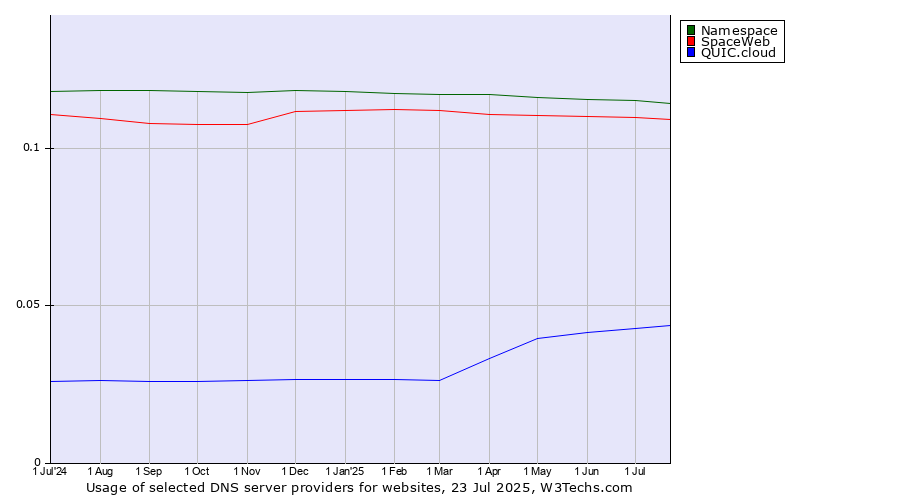 Historical trends in the usage of Namespace vs. SpaceWeb vs. QUIC.cloud