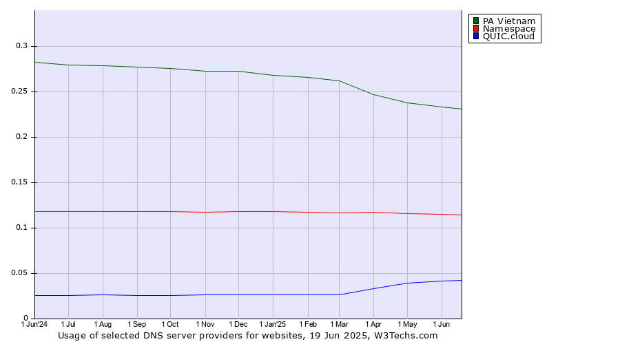 Historical trends in the usage of PA Vietnam vs. Namespace vs. QUIC.cloud